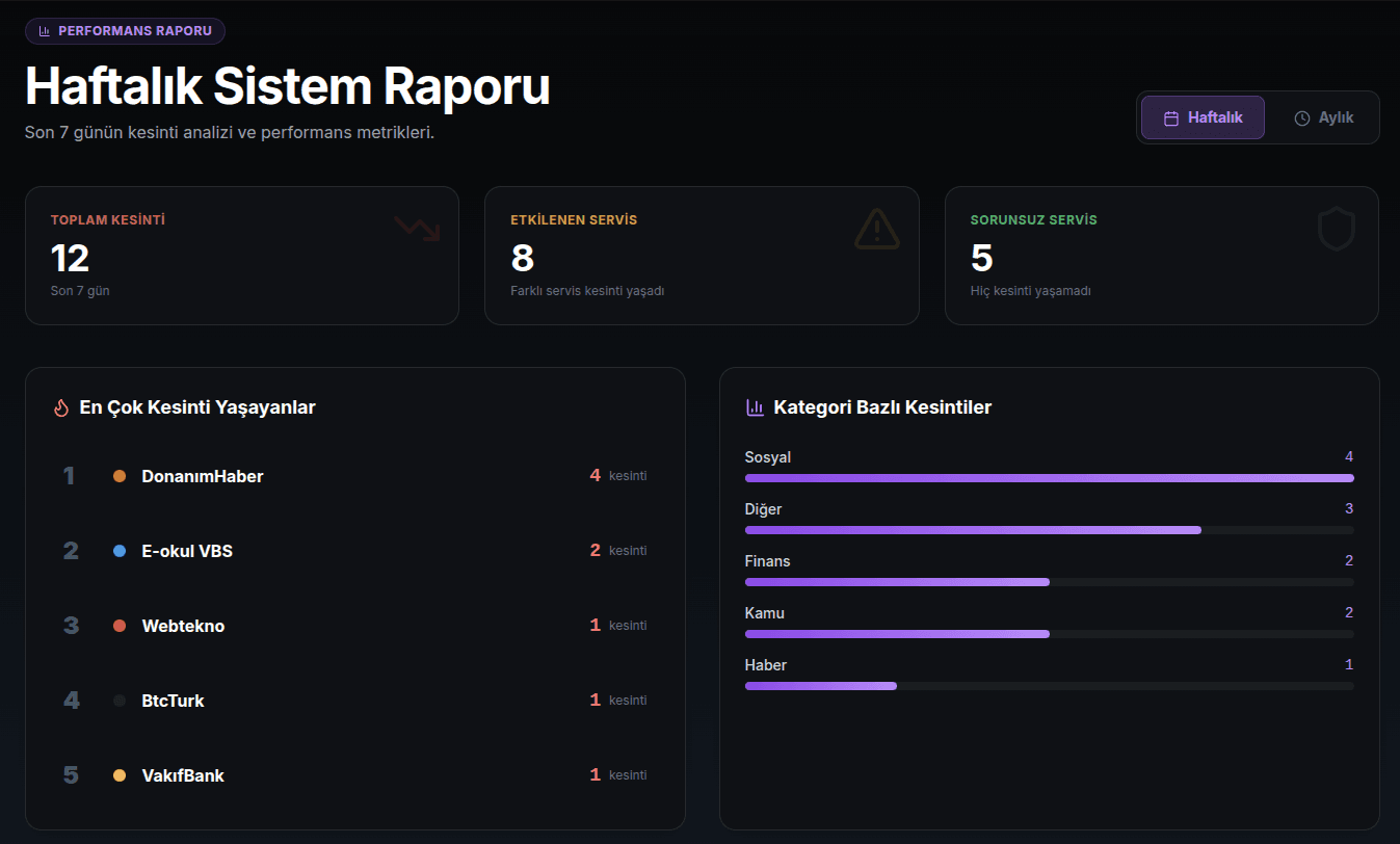 SiteCoktumu servis detay sayfası - kesinti geçmişi ve bildirim ayarları